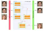 A naive method to discover directions in the StyleGAN2 latent space