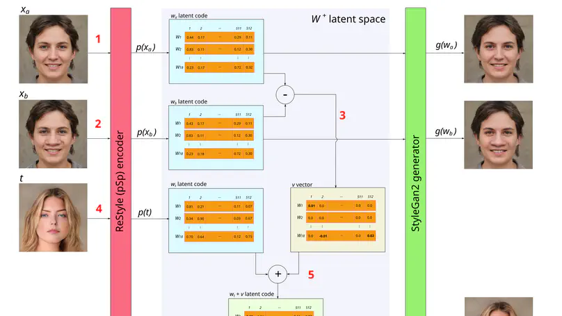 A naive method to discover directions in the StyleGAN2 latent space